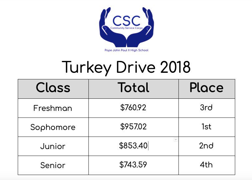 PJP_CSC's tweet image. ⚠️Attention CSC!!!⚠️
Here are your Turkey Money Totals! Seniors, we are sooooo close to our goal; remember if we want to see Father Kean wear a turkey suit we must raise $800 by Friday! Please continue to donate in your Theology classes!! 🧡🦃