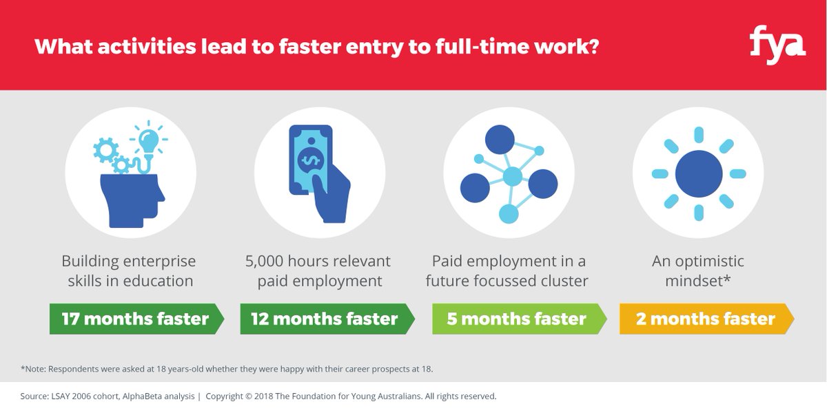 fya_org's tweet photo. In our latest report #NewWorkReality FYA found that despite 60% of young Aus holding some form of post school qualification, 50% are unable to secure 35+ hours of work p/w. Here's 4 ways to change that: https://t.co/Plvxf1z4jF… https://t.co/jXdxcGMQW5 https://t.co/Mvfd7Je2M0