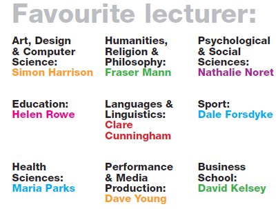 Proud to announce that our very own <a href="/simonharr/">simon harrison</a> has been voted as the favourite lecturer within the School of Art, Design &amp; Computer Science. #designeducation #yorkstjohn #university #graphicdesign