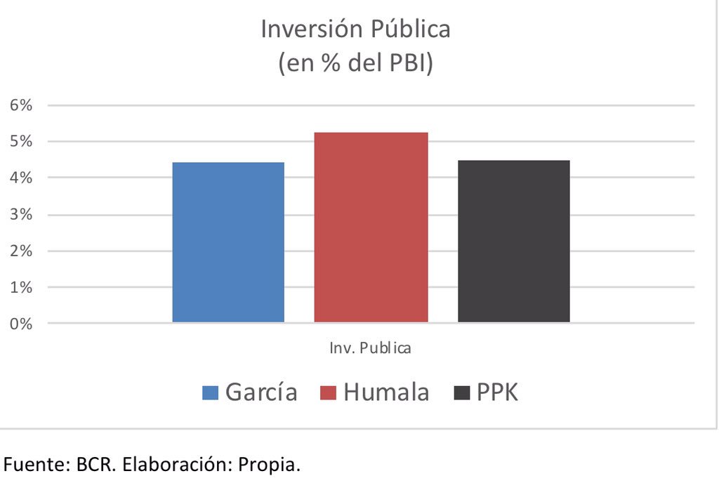 alosegura's tweet photo. Decir que el gobierno de Humala fue “desastroso” porque se desaceleró la inversión es falaz, como lo muestran cifras del propio BCR. Inversión privada y pública, en soles reales o % del PBI, y ejecución % del ppto de inversion del Gob Nacional muy por encima de otros gobiernos2/4 https://t.co/rlQ4jNFYkN