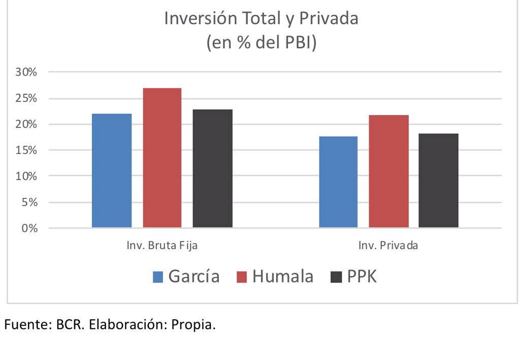 alosegura's tweet photo. Decir que el gobierno de Humala fue “desastroso” porque se desaceleró la inversión es falaz, como lo muestran cifras del propio BCR. Inversión privada y pública, en soles reales o % del PBI, y ejecución % del ppto de inversion del Gob Nacional muy por encima de otros gobiernos2/4 https://t.co/rlQ4jNFYkN