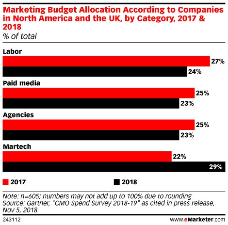 GowthamanR's tweet photo. Reduce advertising, cut agency fees, remove people and put all that into technology. It is just a cycle; it will all come back. Just hang on! https://t.co/0AFrXB3AWc