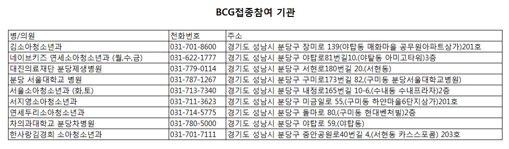 seo1405's tweet photo. #성남시 관내 피내용 BCG접종 참여 병의원을 알려드립니다. #중원구보건소 및 보건소를 포함하여 9개의 병의원이 참여하고 있사오니 사전예약 후 접종 부탁드립니다.(중원구보건소 예방접종실 031-729-3904, 3906) https://t.co/TKLXr42Fjj