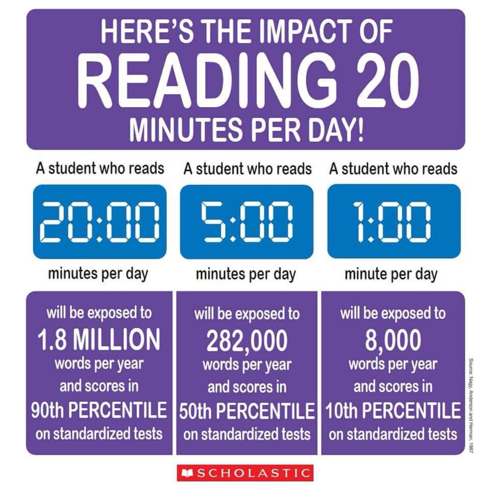 BEteaching's tweet photo. The impact of reading 20 minutes each day !!!! #readingistheprize #fallinlovewithbooks #letkidsread #greatthingshappenatepe https://t.co/HOXsjtkwJ0