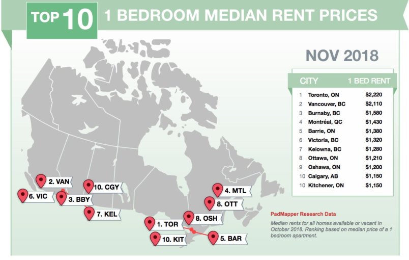 DLCfirstpacific's tweet photo. Vancouver rental prices increasing by less than inflation https://t.co/5t0FQrkBRi #MortgageBroker #Finance #VanRe #BCRE #RealEstate #Rent #Vancouver #YVR #Canada https://t.co/guhNnX4PY8