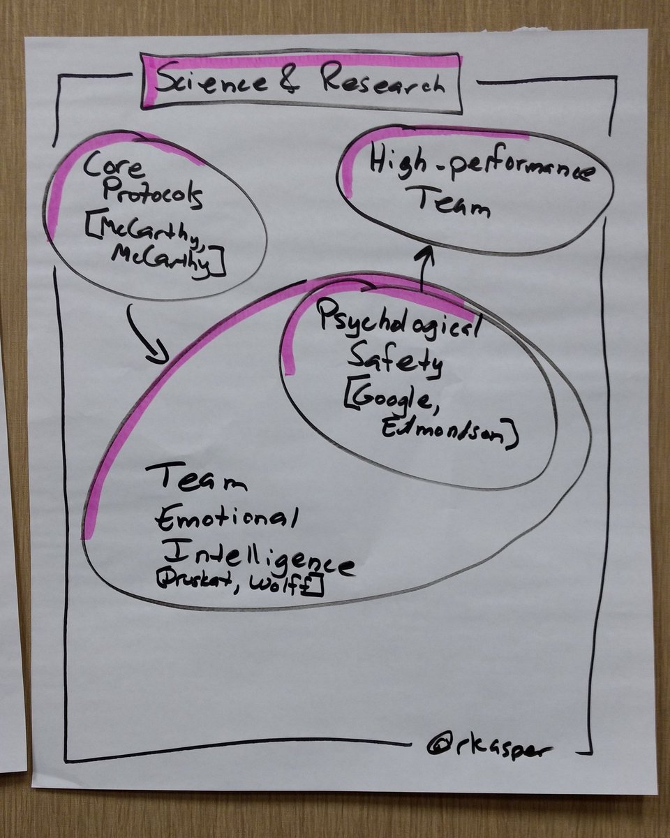 rkasper's tweet image. RT @QualityFrog: High-performance teams have...
 @rkasper #AgileAZ