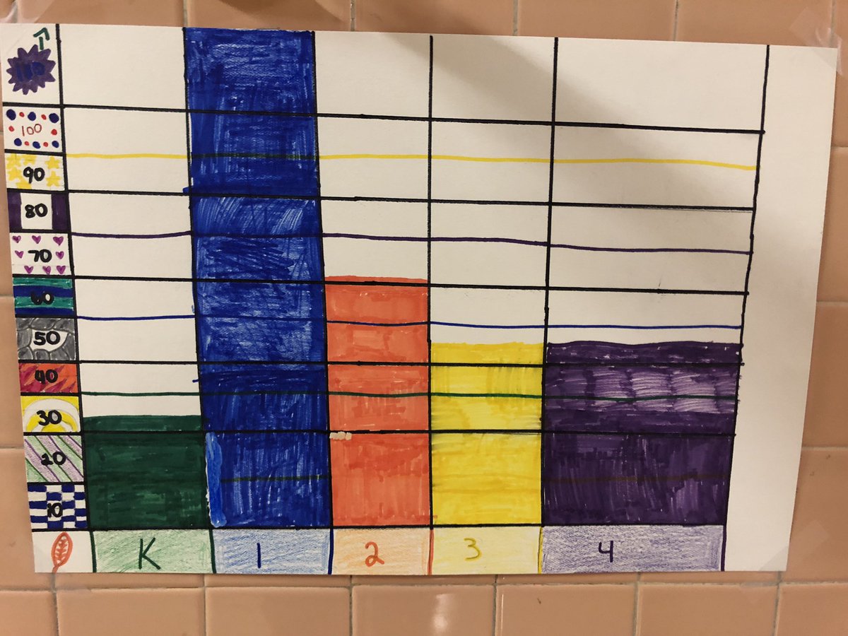 1stgradeBVM's tweet photo. They did it!!!! First Grade won the food drive competition by bringing in the most of any grade, an amazing 173 food items! Thank you to all the families who donated.  Our kids have such big hearts! #Kindnessandgiving #incredibledonation #wearenottoocompetitive @BVMSchoolDarby https://t.co/vwCXzD8GAV