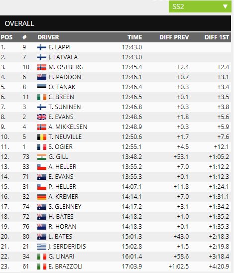 racetorque's tweet photo. ⏱ overall after SS2 @RallyAustralia  Eli EVANS 14th overall 🤗 https://t.co/yg7FNrWBZy