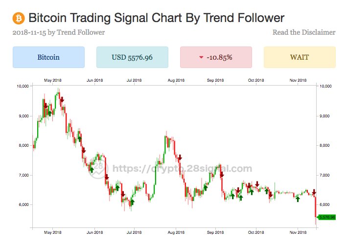 cryptotradingsi's tweet photo. $BTC did you sell yet?
Read more: https://t.co/dvVxjr1cyx…/bitcoin/trend-following/signal
#bitcoin #ethereum #litecoin #cryptocurrency #tradingsignals #cryptotradingsignals #blockchain #dash #ripple #monero #ripple #zcash https://t.co/fH9YZ2MpDs