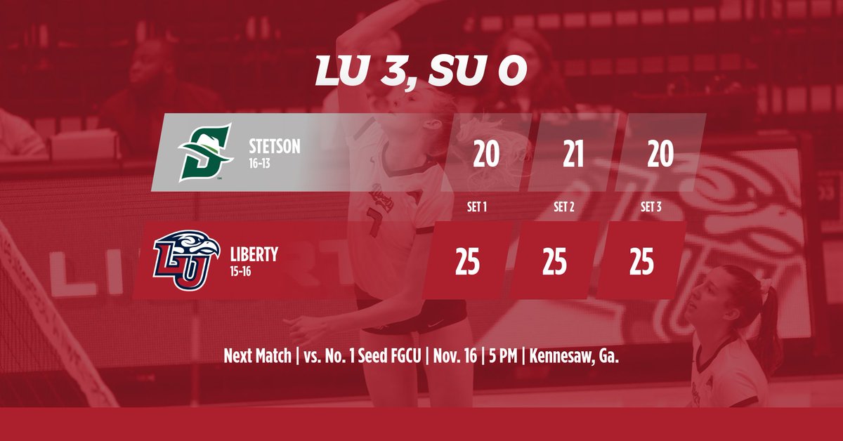 LibertyWVB's tweet photo. Great way to start off the @ASUNVolleyball Championship, as @LibertyWVB sweeps @StetsonVB 3-0! The Flames will take on No. 1 seed FGCU tomorrow at 5 p.m. in the conference semifinal. 
🔥🏐
#risewithus #whynotLU #asunbuilt https://t.co/yJZJla1NJs