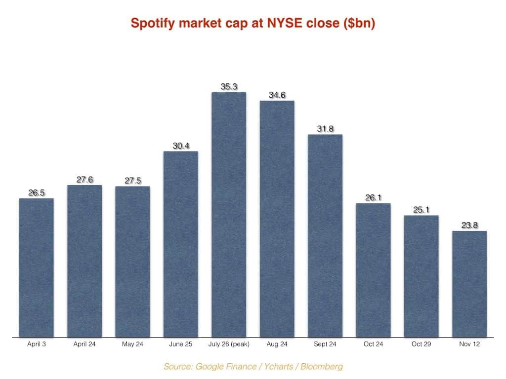 IAmTimsk's tweet image. Spotify share price falls to another all-time low, as market cap drops under $24bn - via #musicbusinessworldwide buff.ly/2PsoaG1 #spotify 'marketcap #shareprice #buyback #notdeadyet
