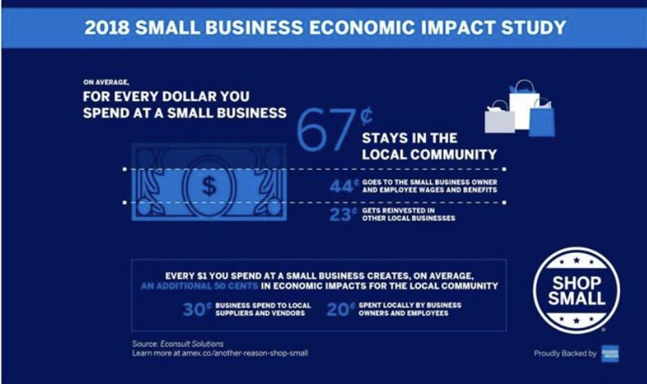 Remember all your small businesses this holiday shopping season. It goes a long way! #shoplocalshopsmall