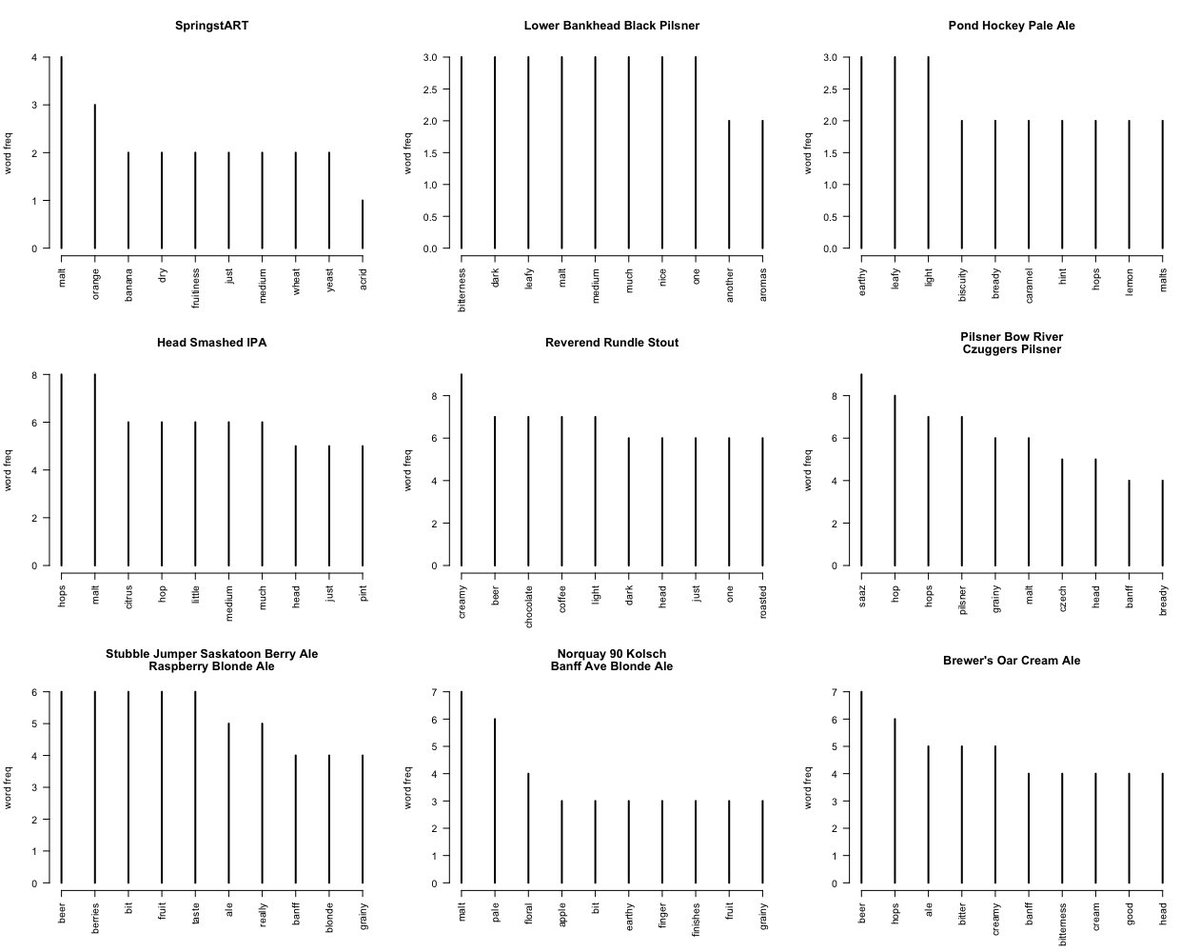 iamdavecampbell's tweet photo. Word frequency plots showcasing local flavours #birsmath https://t.co/y0lesIaG3b