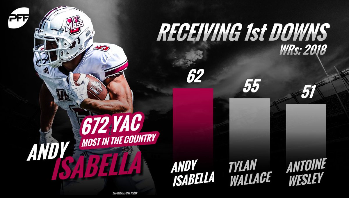 PFF_College's tweet image. Andy Isabella also leads the nation in YAC and first-down receptions