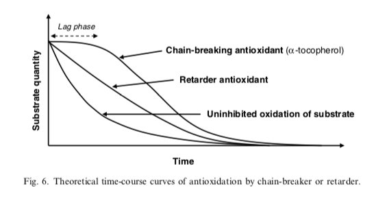 mehrdadbzdn's tweet photo. @UofGFoodProf From a kinetic aspect, the chain-breaking antioxidants cause a lag phase in the oxidation by donating an H radical to LOO􏰀. when they're consumed then the peroxidation rate rises sharply. But this isn't the case in retarder antioxidants activity #Laguerre #Food2150 @UofGFoodProf https://t.co/Ia6n7qLnbF
