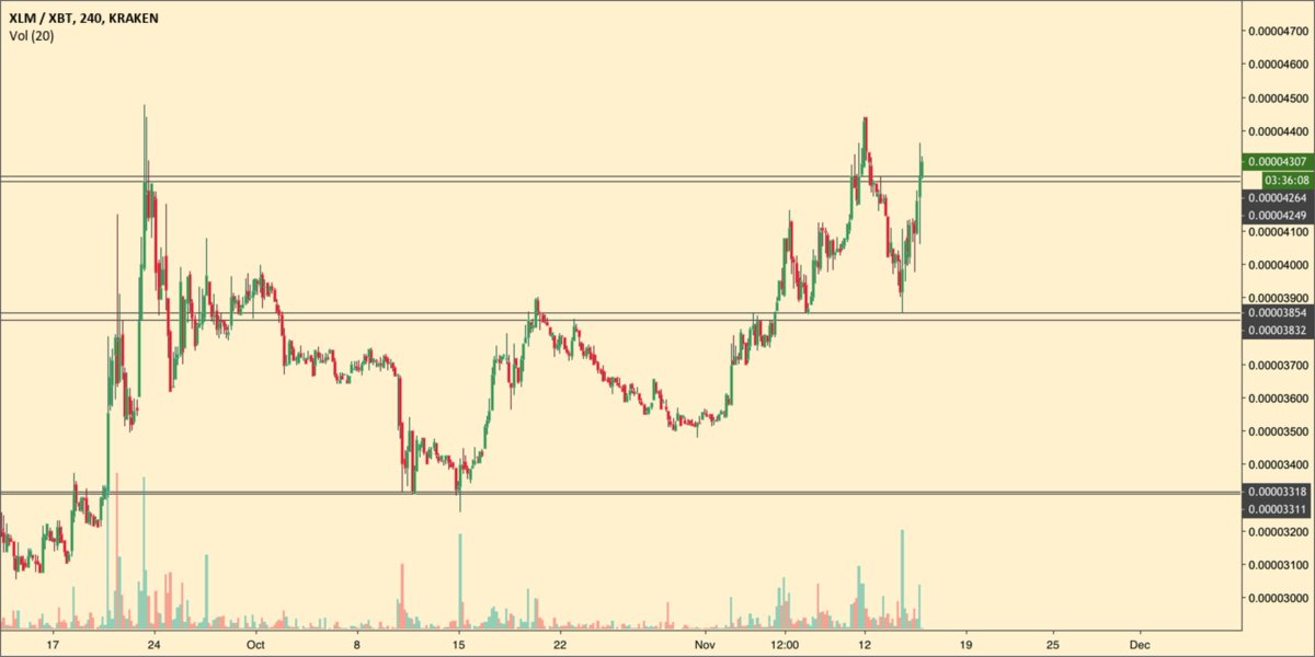thecryptomonk's tweet photo. $XLM is straight back up and is on it"s way to retest pre crash local top. 
Hopefully BTC doesn't shit its pants and the bullish momentum can make it consolidate. https://t.co/oK3RSdCbJ8