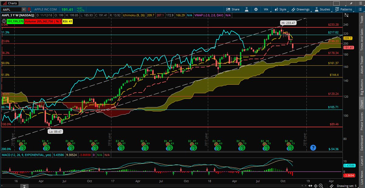 3Xtrades's tweet photo. $AAPL seen better days. Saturated market w slowing growth. Testing bottom of weekly channel while trading under 200 DMA~$160ish target for us~ #daytrading #daytrader #swingtrader #swingtrading $FB $AMZN $NFLX https://t.co/KxWSTMyubF