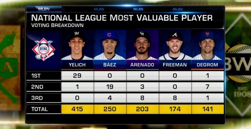 IKE_Brewers's tweet photo. NL MVP First Place votes:

Christian Yelich: 29🔥

Javy Baez: 0🚮

#ThisIsMyCrew | #YelichMVP https://t.co/6a1Ae3VEZu