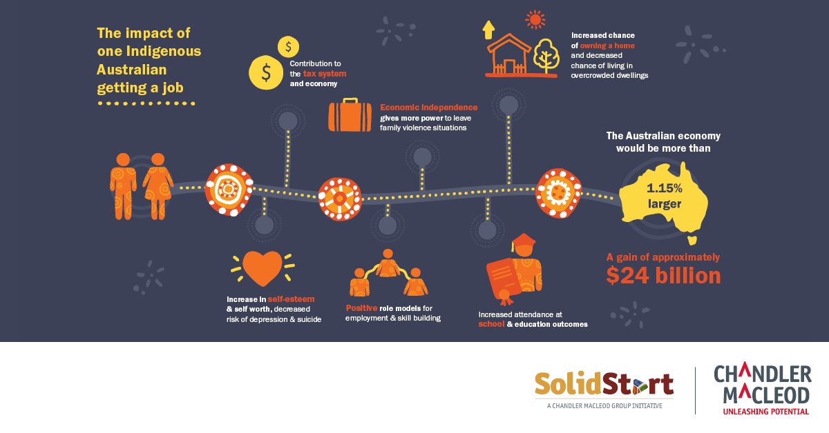 ChandlerMacleod's tweet photo. This is the impact when we help one Aboriginal and Torres Strait Islander person into employment. This is our why.
Learn More >> https://t.co/dG1uB8S7SK
#unleashingpotential #solidstart #closingthegap #RAP2018 https://t.co/xMZ8lvNGC5