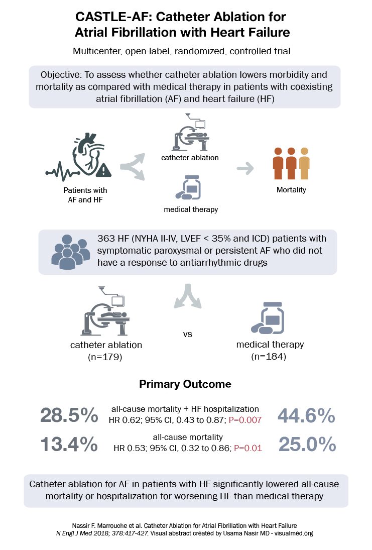 #VisualAbstract for the CASTLE-AF trial: #CatheterAblation for #AFib with Heart Failure. Led by dr. @nmarrouche ,now published on #visualmed app: itunes.apple.com/us/app/visualm…