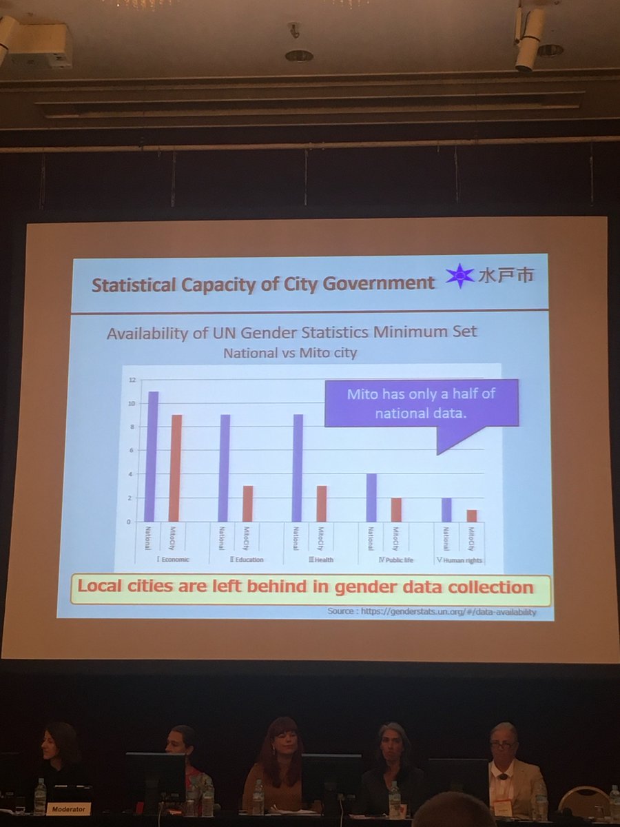 OpenDataWatch's tweet photo. An important reminder from our colleagues from Mito City, Japan. National averages can mask realities at the subnational level. In our push to fill #genderdata gaps, we must also remember the importance of data availability at the local level. #GenderStatsGF via @UNStats https://t.co/dOdLzjyBjZ