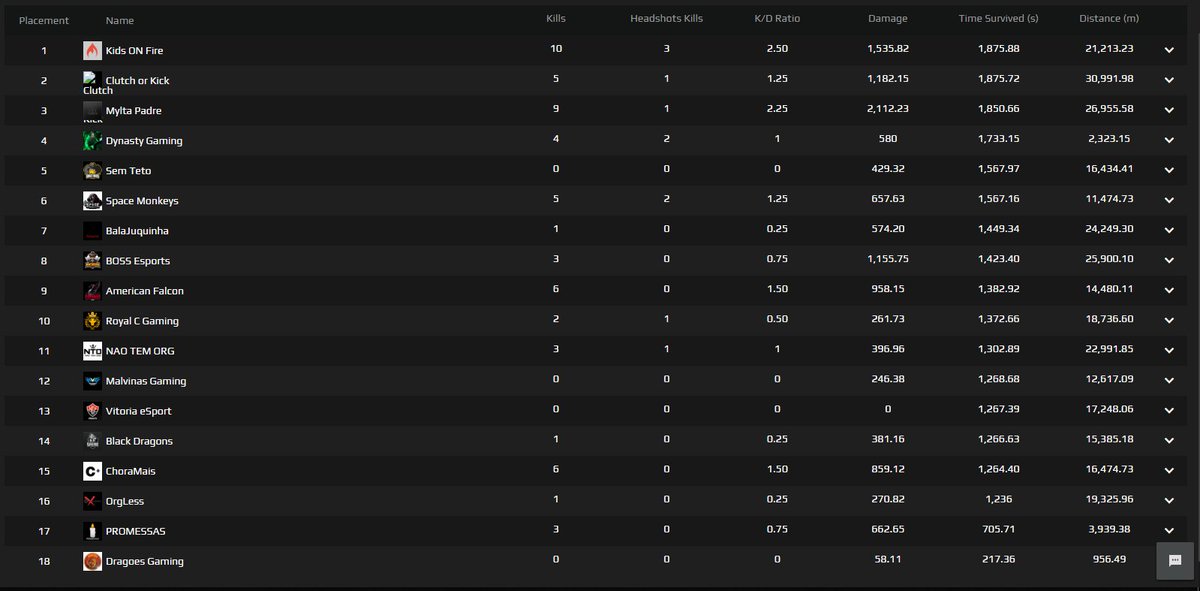 tchakaeviltwins's tweet photo. Hoje fizemos alguns testes no novo sistema de treinos automatizado através da @FACEIT!
Foi um sucesso e tivemos 5 equipes vencedoras das 5 partidas:
RND 1 = KIDS ON FIRE
RND 2 = ORGLESS
RND 3 = @Fketerno
RND 4 = ORGLESS
RND 5 = MYLTA ES DE PADRE
#PUBG #PUBGBR #FKLEAGUE #FACEIT https://t.co/yCrOv09Yk6