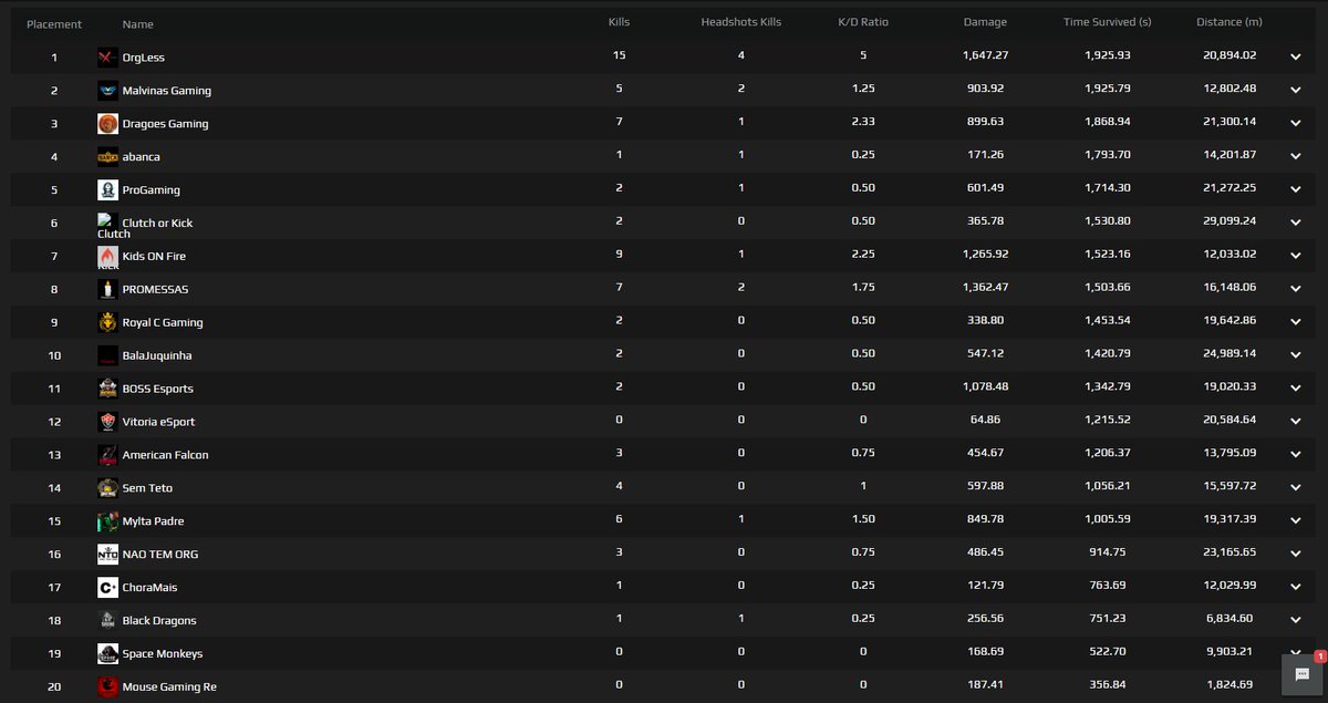 tchakaeviltwins's tweet photo. Hoje fizemos alguns testes no novo sistema de treinos automatizado através da @FACEIT!
Foi um sucesso e tivemos 5 equipes vencedoras das 5 partidas:
RND 1 = KIDS ON FIRE
RND 2 = ORGLESS
RND 3 = @Fketerno
RND 4 = ORGLESS
RND 5 = MYLTA ES DE PADRE
#PUBG #PUBGBR #FKLEAGUE #FACEIT https://t.co/yCrOv09Yk6