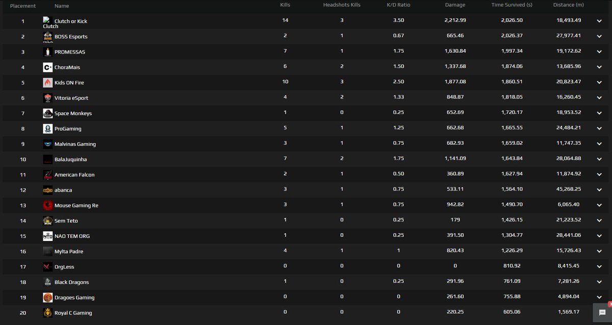 tchakaeviltwins's tweet photo. Hoje fizemos alguns testes no novo sistema de treinos automatizado através da @FACEIT!
Foi um sucesso e tivemos 5 equipes vencedoras das 5 partidas:
RND 1 = KIDS ON FIRE
RND 2 = ORGLESS
RND 3 = @Fketerno
RND 4 = ORGLESS
RND 5 = MYLTA ES DE PADRE
#PUBG #PUBGBR #FKLEAGUE #FACEIT https://t.co/yCrOv09Yk6