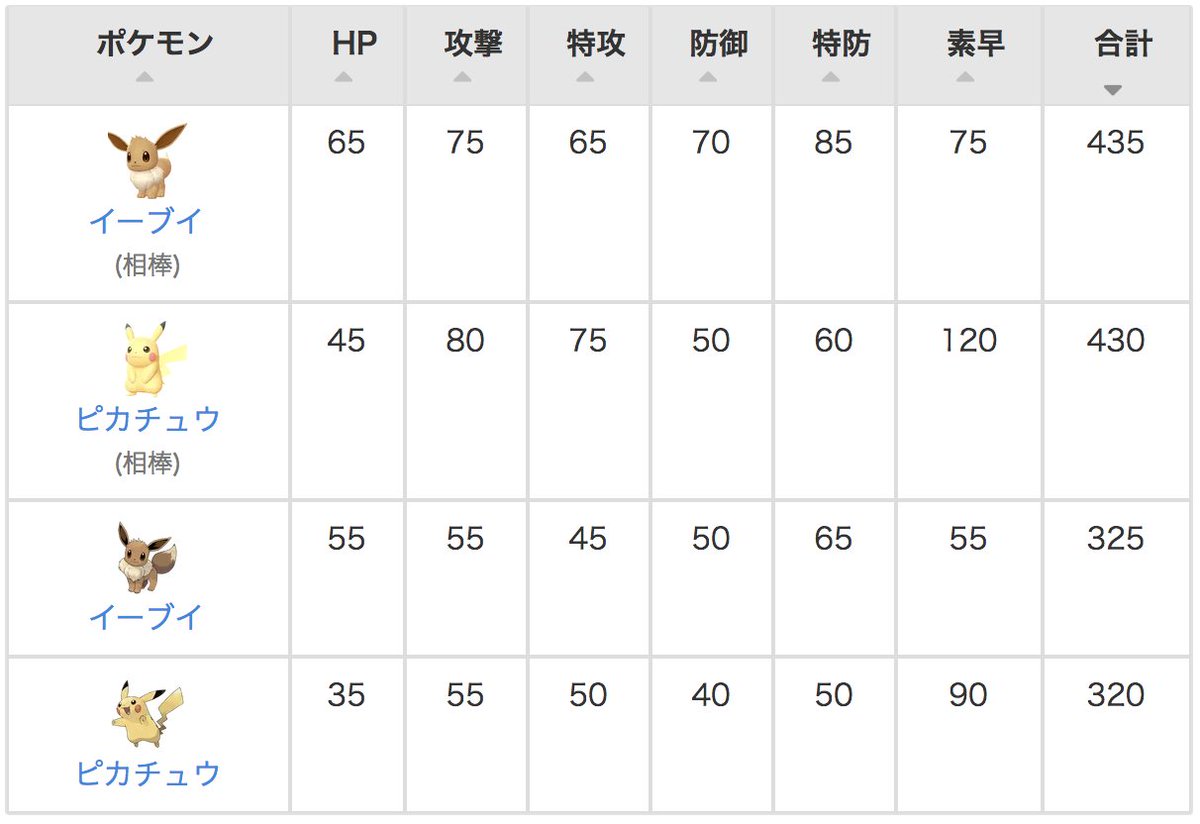 Twitter 上的 ポケモン攻略班 攻略大百科 ピカブイ の種族値 ウルトラサンムーン 第7世代 と変わらないようです 相棒ピカチュウとイーブイは通常よりもかなり強く設定されています 新幻ポケモンのメルメタルもなかなかの強さ ポケモンレッツゴー ピカブイの