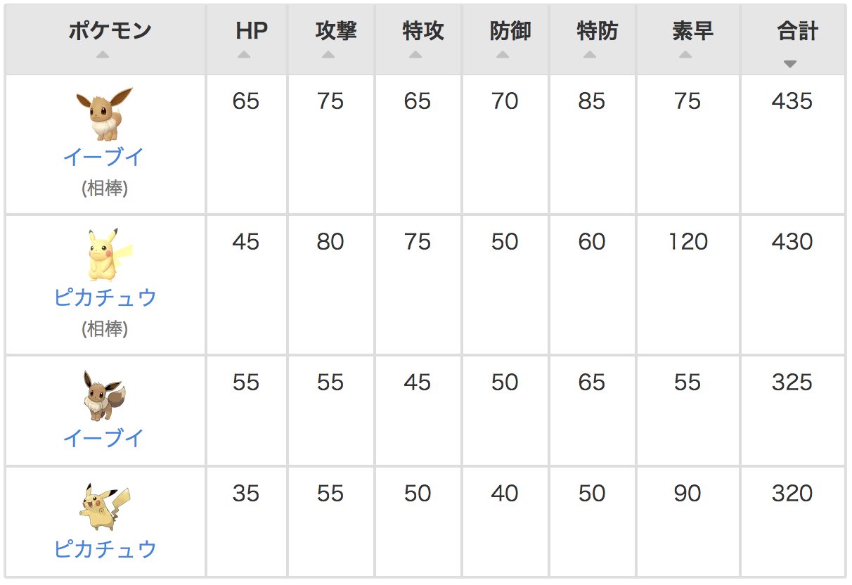 ポケモン攻略班 攻略大百科 Op Twitter ピカブイ の種族値 ウルトラサンムーン 第7世代 と変わらないようです 相棒ピカチュウとイーブイは通常よりもかなり強く設定されています 新幻ポケモンのメルメタルもなかなかの強さ ポケモンレッツゴー ピカブイの種族