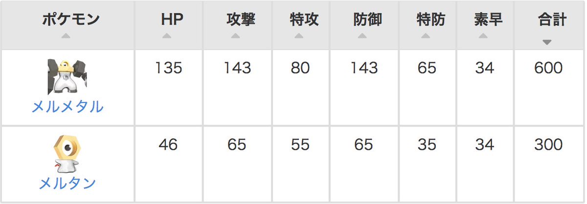 ポケモン攻略班 攻略大百科 בטוויטר ピカブイ の種族値 ウルトラサンムーン 第7世代 と変わらないようです 相棒ピカチュウとイーブイは通常よりもかなり強く設定されています 新幻ポケモンのメルメタルもなかなかの強さ ポケモンレッツゴー ピカブイの種族値