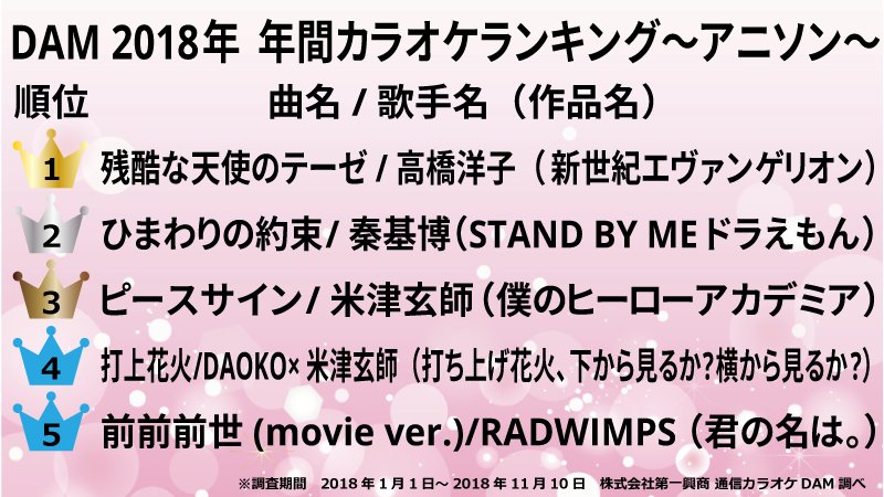 Dam Channel Rtキャンペーン実施中 Dam年間カラオケランキング18 アニソン 高橋洋子の 残酷な天使のテーゼ が1位に輝きました アニメ 新世紀エヴァンゲリオン のop曲として 1995年に発売されて以来 カラオケランキングでは常に上位の