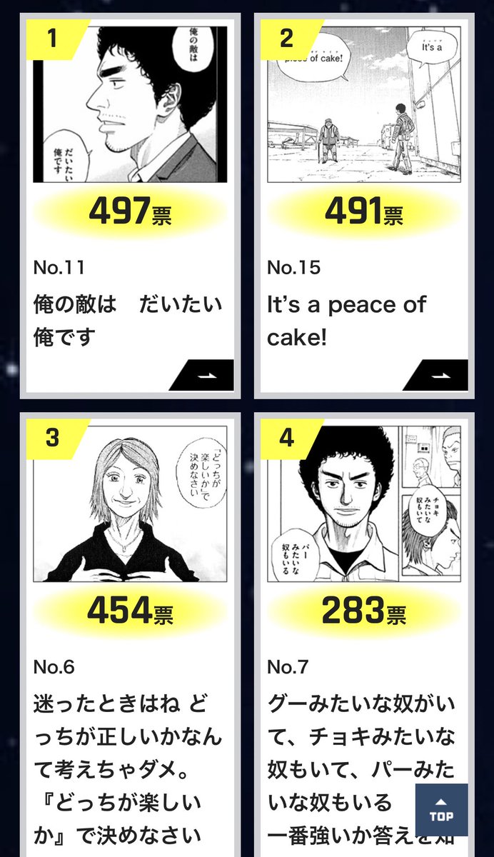 宇宙兄弟 9月22日40巻発売 No Twitter 一日一回投票できる 宇宙兄弟名言総選挙 1位と2位の票差は僅か6票 エントリーナンバーが上の方に票数が集まってるので後ろの方のコトバもぜひ見てくださいね T Co If0sh8isse