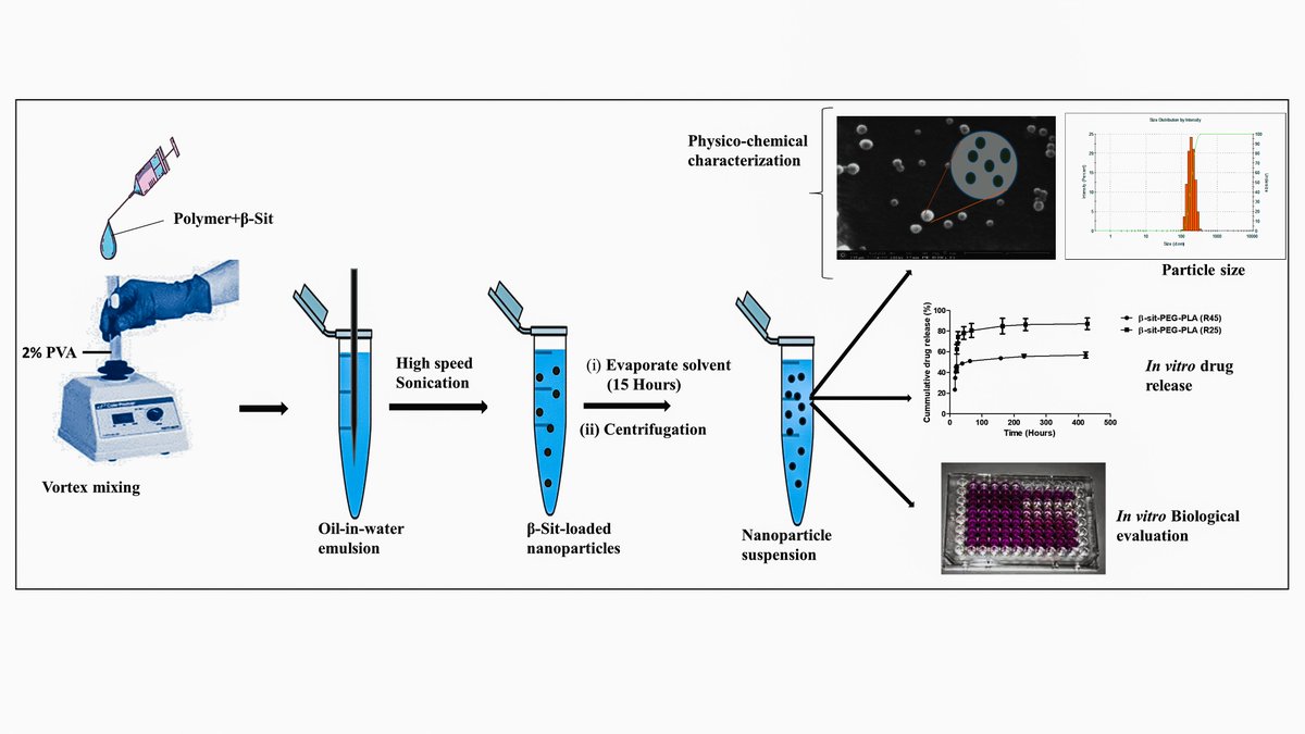 MDPIpharma's tweet photo. #mdpipharmaceutics, Evaluation of #β-#Sitosterol Loaded #PLGA and PEG-PLA Nanoparticles for Effective Treatment of #Breast #Cancer: Preparation, Physicochemical Characterization, and Antitumor Activity, https://t.co/aKxOgFj2j9 https://t.co/iYX3nvHR8J