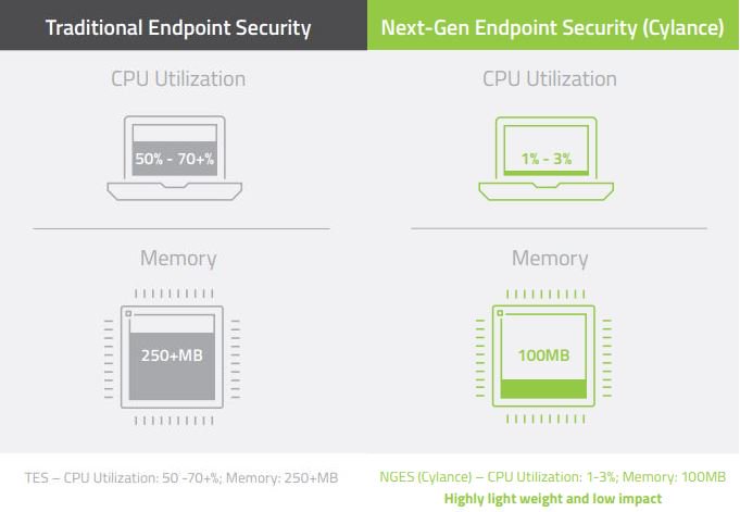 BlackBerrySpark's tweet image. Compare the differences between traditional #endpointsecurity vs. next-gen endpoint security. bit.ly/2B8VJEr #cybersecurity #endpointsolution #infosec #whitepaper