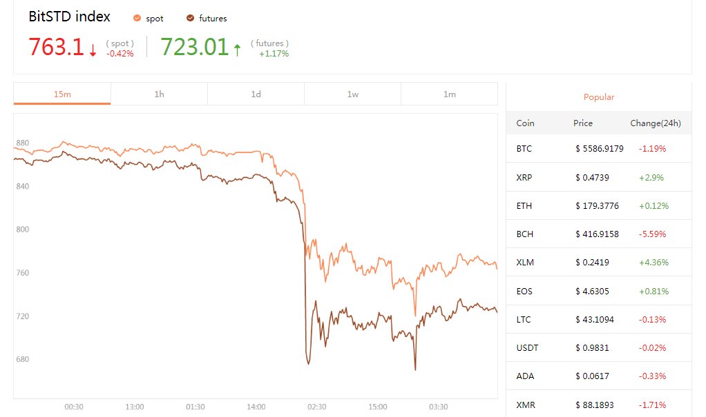 BitStandard's tweet photo. Real-time BitSTD Index : 
763.10↓，-0.42%（SPOT）
723.01↑，+1.17%（FUTURES）
November 16, 2018
Learn more information about cryptocurrency index on  https://t.co/NiXEv9wYQa https://t.co/CsYF6El1NM