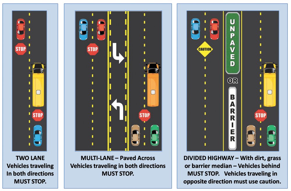 TIL: The US has weird rules about stopping for school buses. Is this because kids get off then immediately cross the road in front of the bus?  Is it meant to act as some kind of crosswalk type thing?