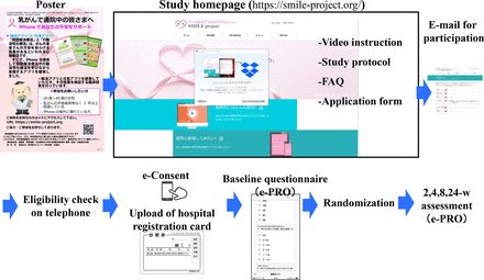 cancer_K2A's tweet photo. Tatsuo Akechi presented his work using Problem Solving Therapy (PST) & Behavioural Activation (BA) 2 address #cancer #fearofrecurrence at #IPOS18 The protocol for the #RCT of a PST & BA SMartphone Intervention to LEssen #FCR (SMILE) is now out #psyonc https://t.co/KjM19KrYq2 https://t.co/p703NHKoFY