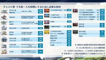 十天衆加入に必要な素材一覧と効率の良い集め方について 半額中に周回すべきクエスト達 グラブル ハトガジェ