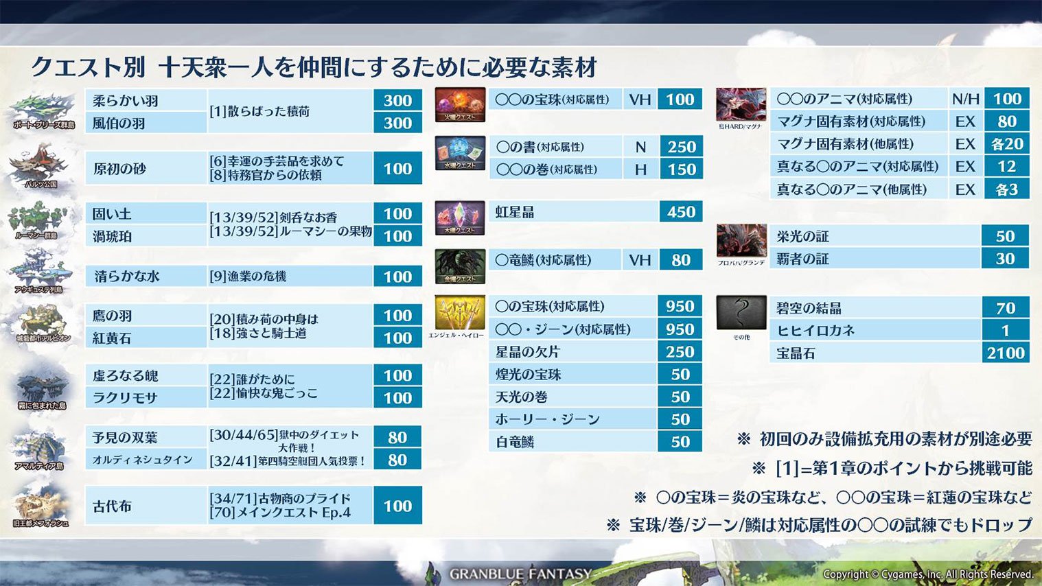 グランブルーファンタジー グランブルーファンタジー 十天衆加入までの道 攻略画像 こちらは全体での流れと必要素材 の各種一覧です 本日から開催の古戦場で必要素材を集めて十天衆を仲間にしよう 詳しい手順は公式サイト 動画をチェック 公式