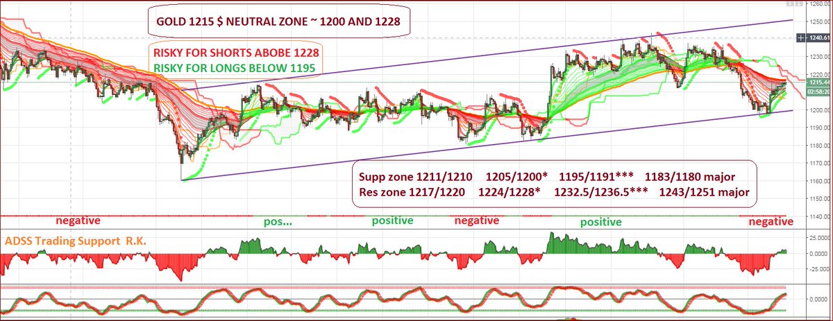 Raf Trading On Twitter Gold Update Gld Gold Forex Usdcad - 