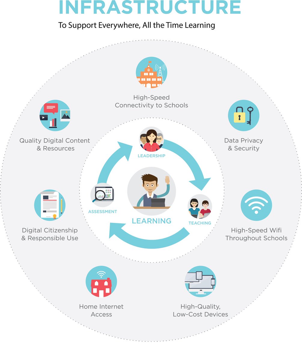 Leahb007's tweet photo. As school districts implement 1:1 technology plans, infrastructure will need to be update to support the increased WiFi usage. #edtechknow https://t.co/lFIT2Hgk0e