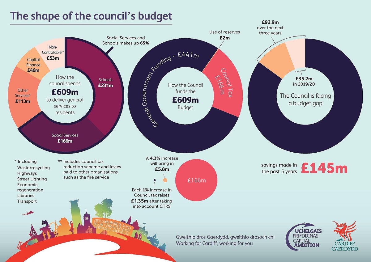 Our 2019/20 Budget Consultation opened today and we want you to have your say on our proposals to bridge the £35.2 million budget gap we’re facing next year. To read more and have your say:  socsi.in/6kTcR