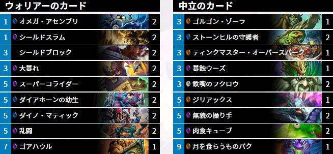 ট ইট র Hearthgamers レジェンド11位 ゴアハウル 入り 狂気の天才ドクター ブーム 抜きに加え 肉食キューブ 採用といった非常に特徴的な奇数ウォリアーがレジェンドに11位に到達しました 今環境では例を見ない珍しい構築になっています デッキ