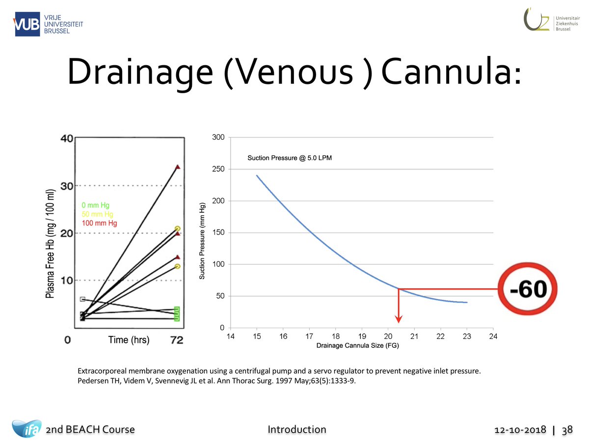 Manu_Malbrain's tweet photo. @Fluid_Academy @FOAMecmo @annei_jo @RoyalPapworth @avkwong @ECMOphile @Gas_Craic @Wilkinsonjonny @ccpractitioner @strachanjamie @matthewjrowland @ffolliet @theSICStudies The magical #ECMO pressure numbers are

Drainage -60 mmHg

Return 300 mmHg

#IFAD2018
#BEACH2018 https://t.co/CUnfZhKneP