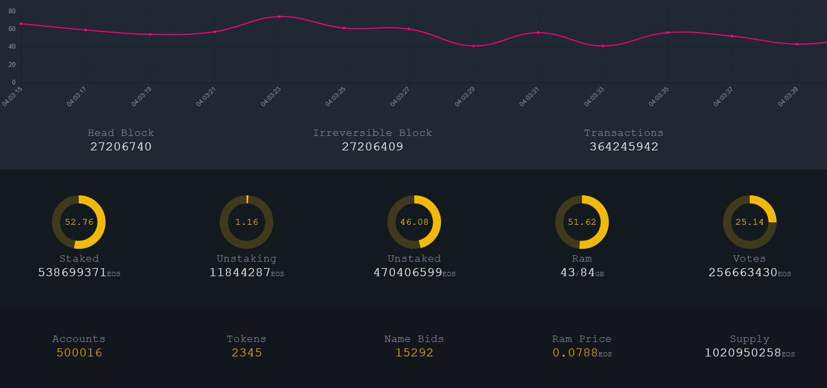 MeetDotOne's tweet photo. Now the number of #EOS accounts has reached 500,000. The velocity of increase is stable. In early September, the number exceeded 300,000, and on October 18, exceeded 400,000. We believe this is just the start. Better and better. @block_one_ @bytemaster7 @BrendanBlumer https://t.co/8PCJyLWkC0