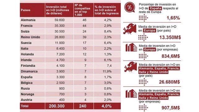 HMohedano_'s tweet photo. Amazon invirtió un 50% más en I+D que España, la 13a potencia mundial https://t.co/5OiJlFvSxG