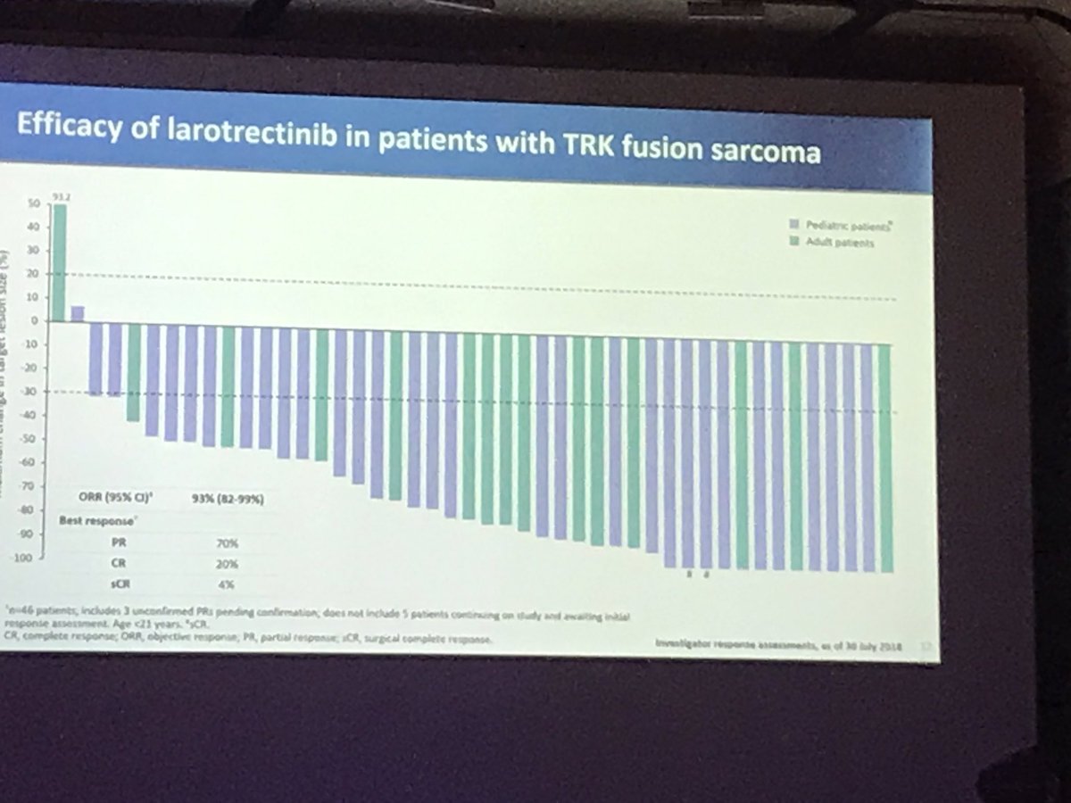 Did I just hear that correctly Dr. Noah Federman?  ORR of 93% to Larotrectinib in patients with #sarcoma with NTRK gene fusion!  #CTOS2018