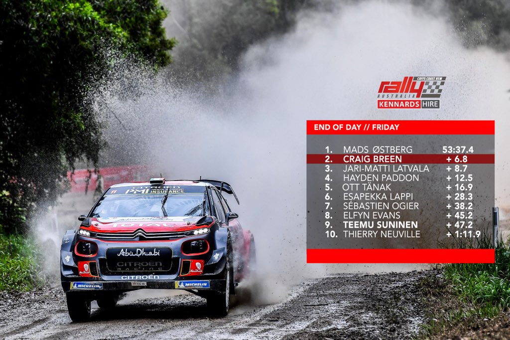 It has been an excellent day here at #RallyAustralia, after a great run through the spectator stage we snatched 2nd place overall. 💪🏻Tomorrow is a long day, but we will be giving it our all to climb onto the top step of the podium! #WRC