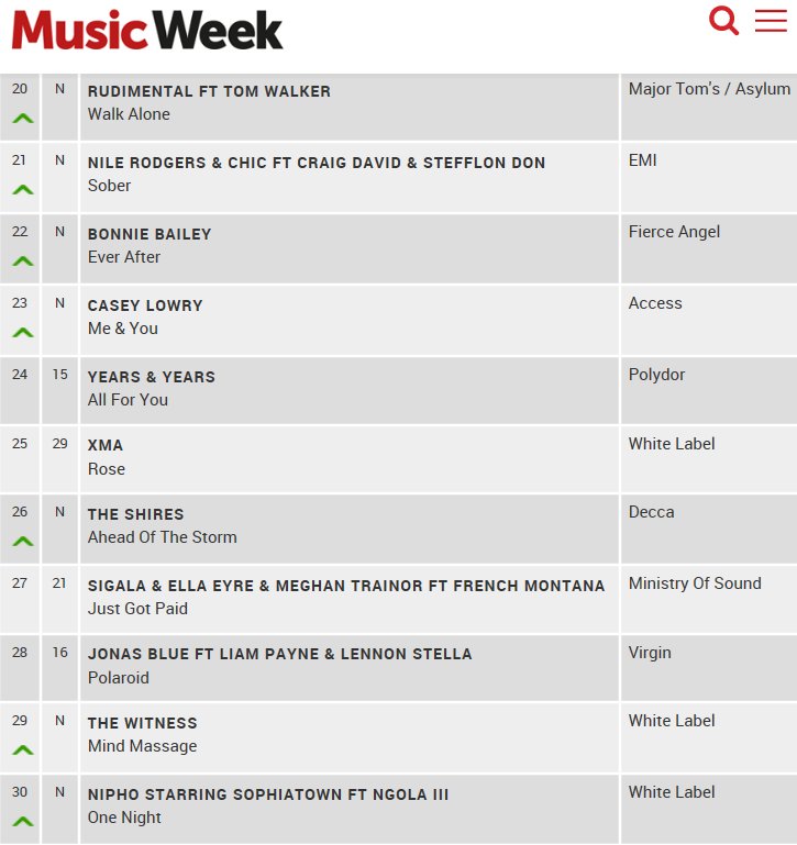 Music Week Commercial Pop Chart